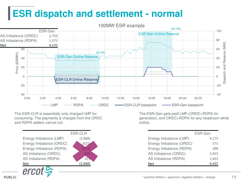 esr dispatch and settlement normal 2