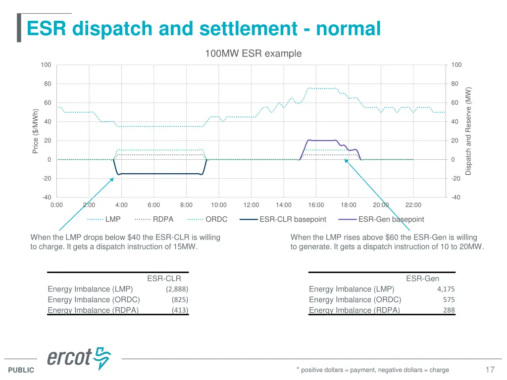 esr dispatch and settlement normal