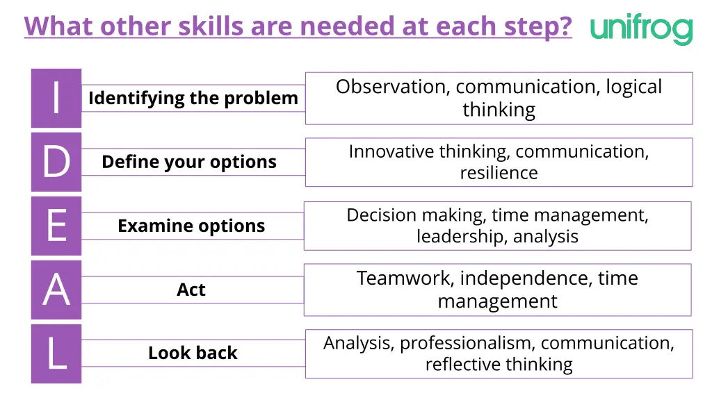 what other skills are needed at each step