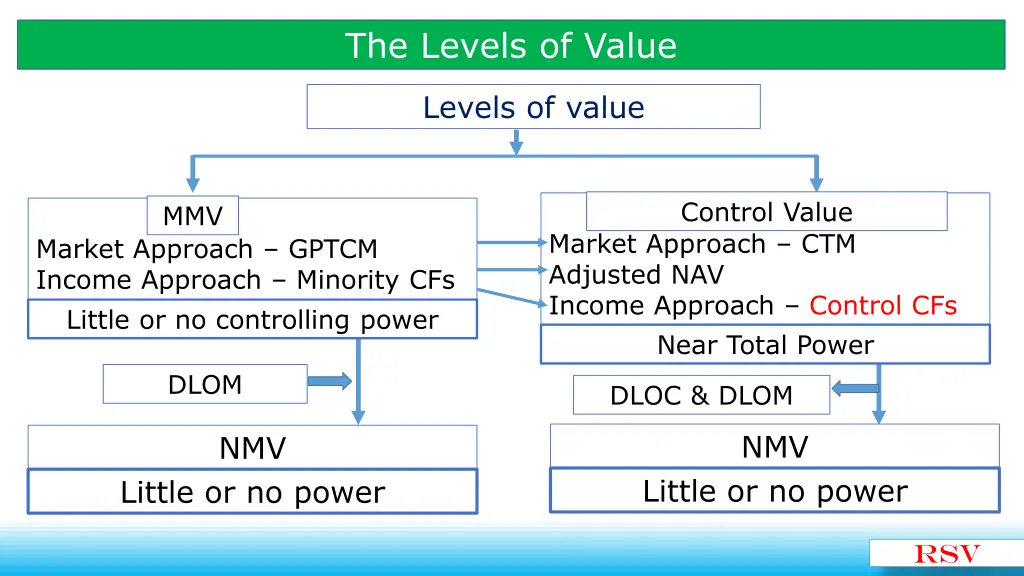 the levels of value 13
