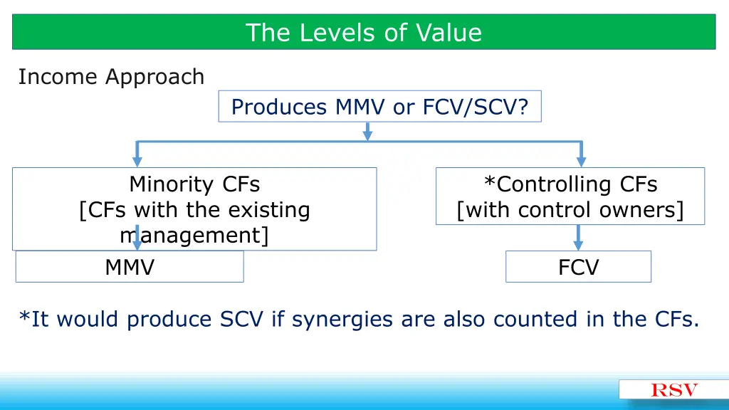 the levels of value 7