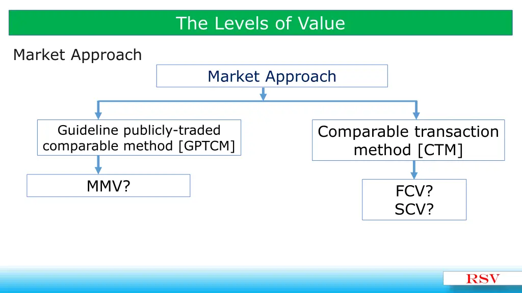 the levels of value 9