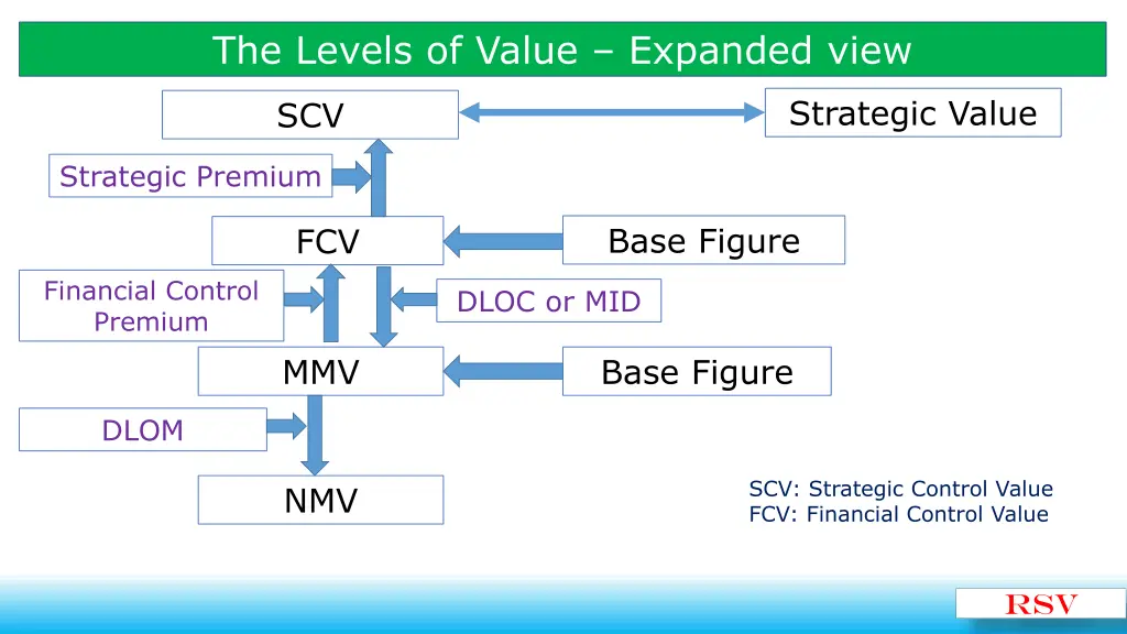 the levels of value expanded view
