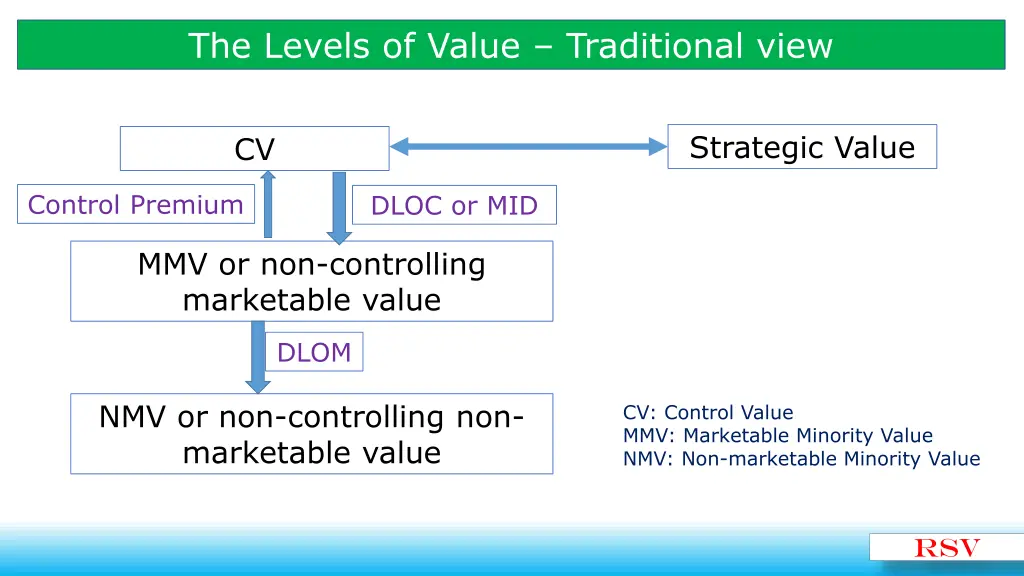 the levels of value traditional view