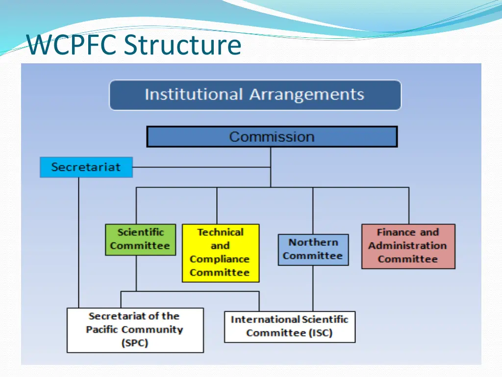 wcpfc structure