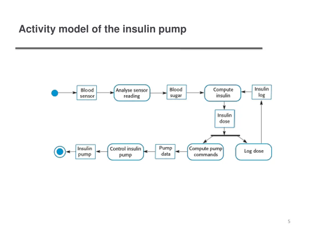 activity model of the insulin pump
