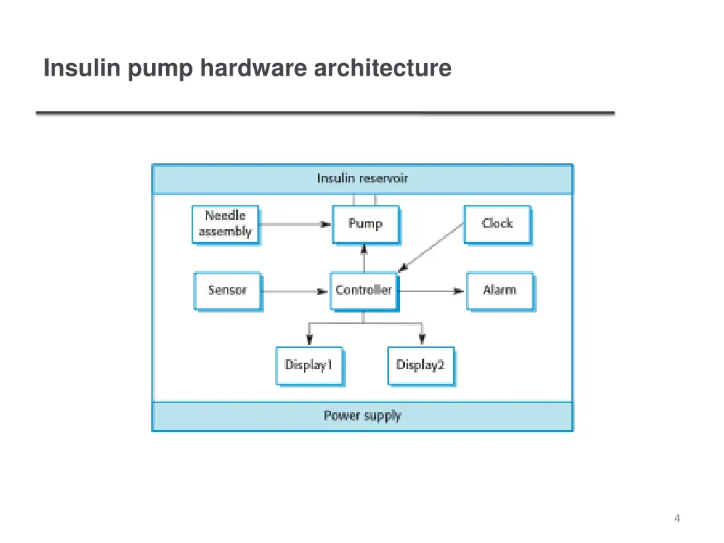 insulin pump hardware architecture
