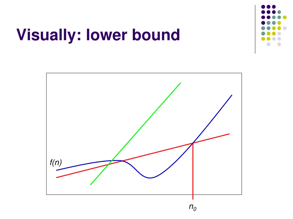 visually lower bound