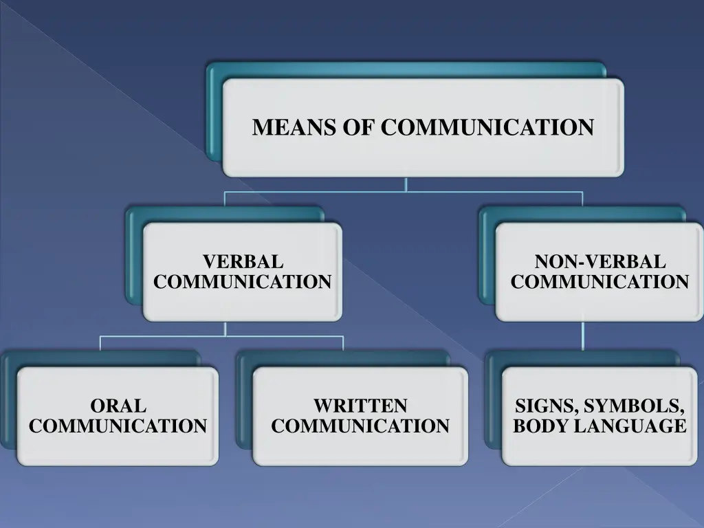 means of communication