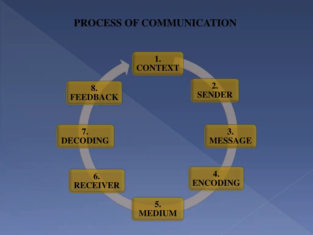 process of communication