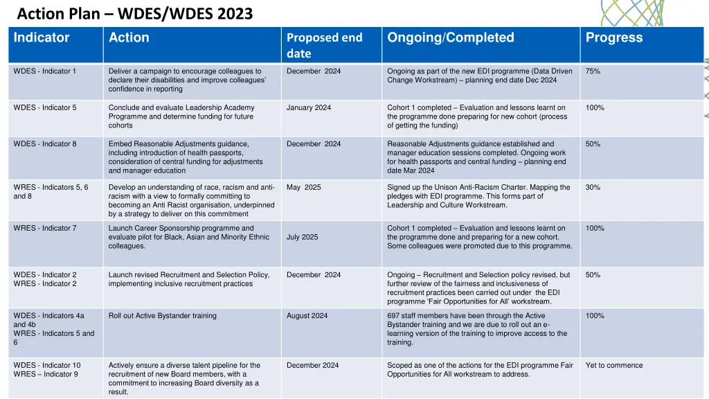 action plan wdes wdes 2023 indicator action