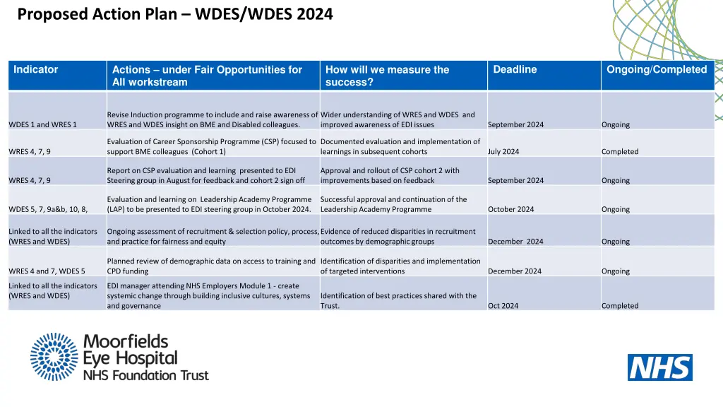 proposed action plan wdes wdes 2024 2