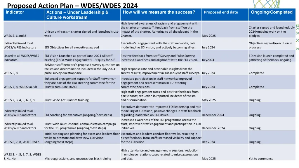 proposed action plan wdes wdes 2024