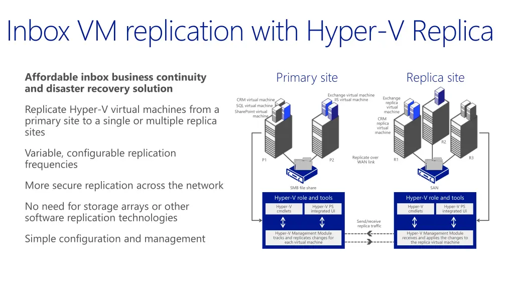 inbox vm replication with hyper v replica