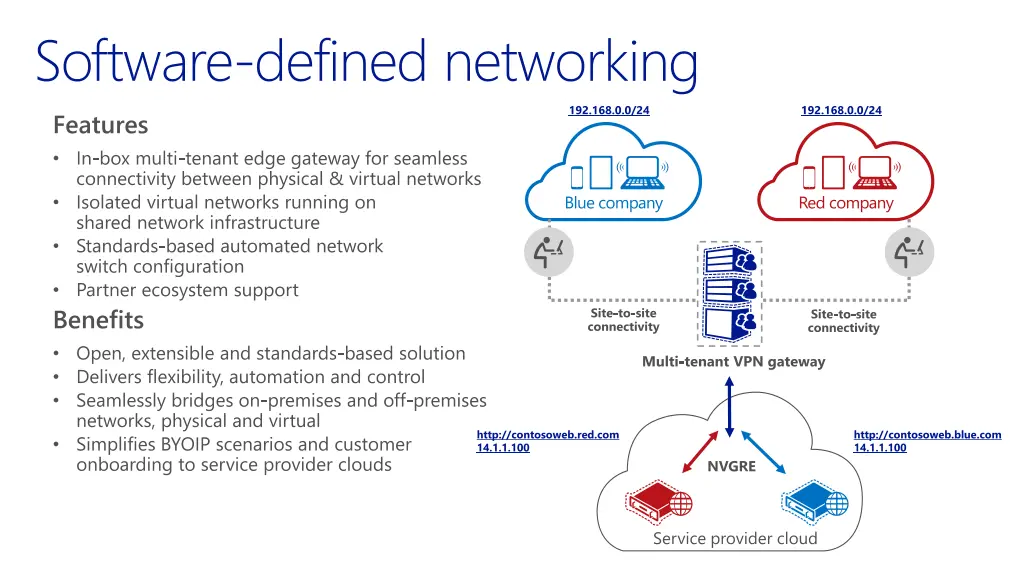 software defined networking