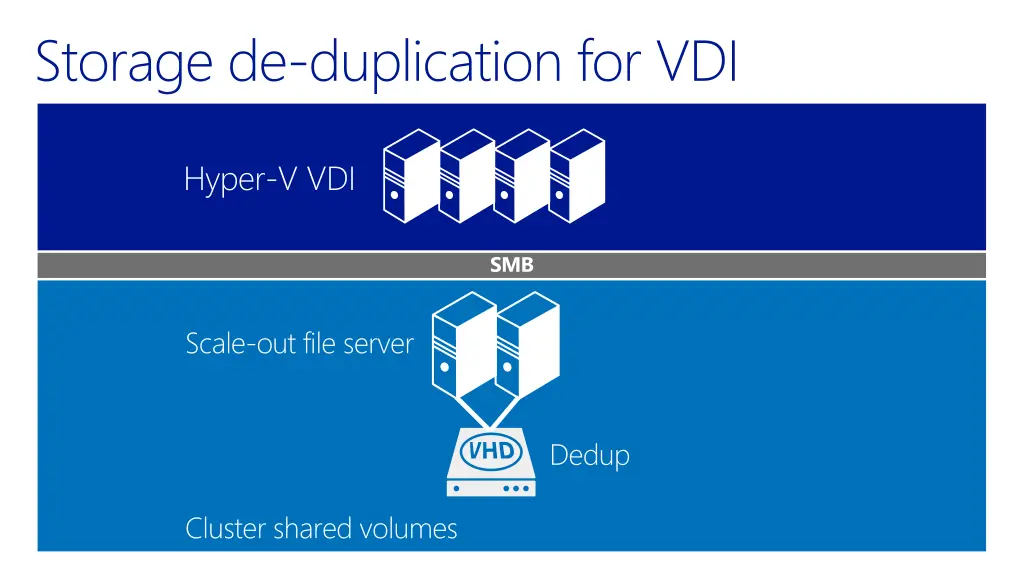 storage de duplication for vdi