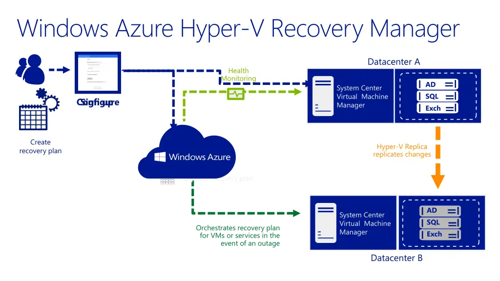windows azure hyper v recovery manager