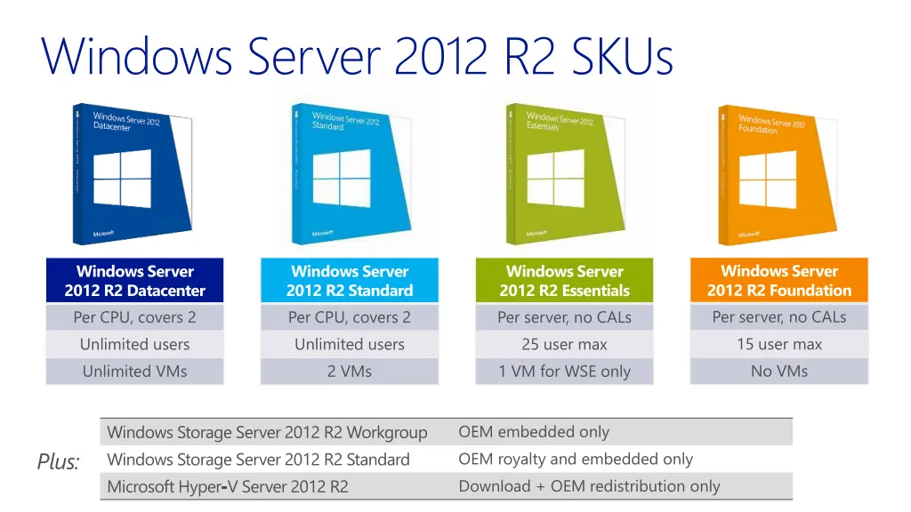 windows server 2012 r2 skus