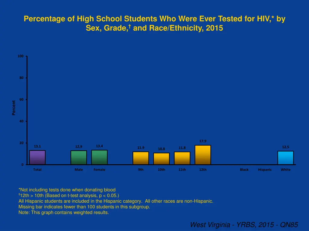 percentage of high school students who were ever