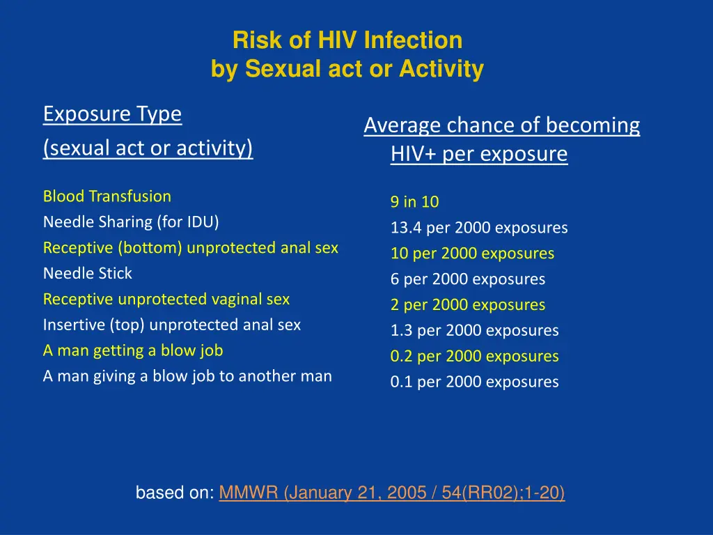 risk of hiv infection by sexual act or activity