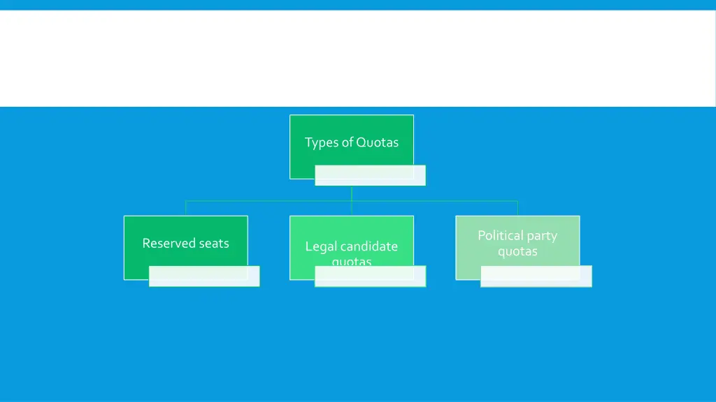 types of quotas