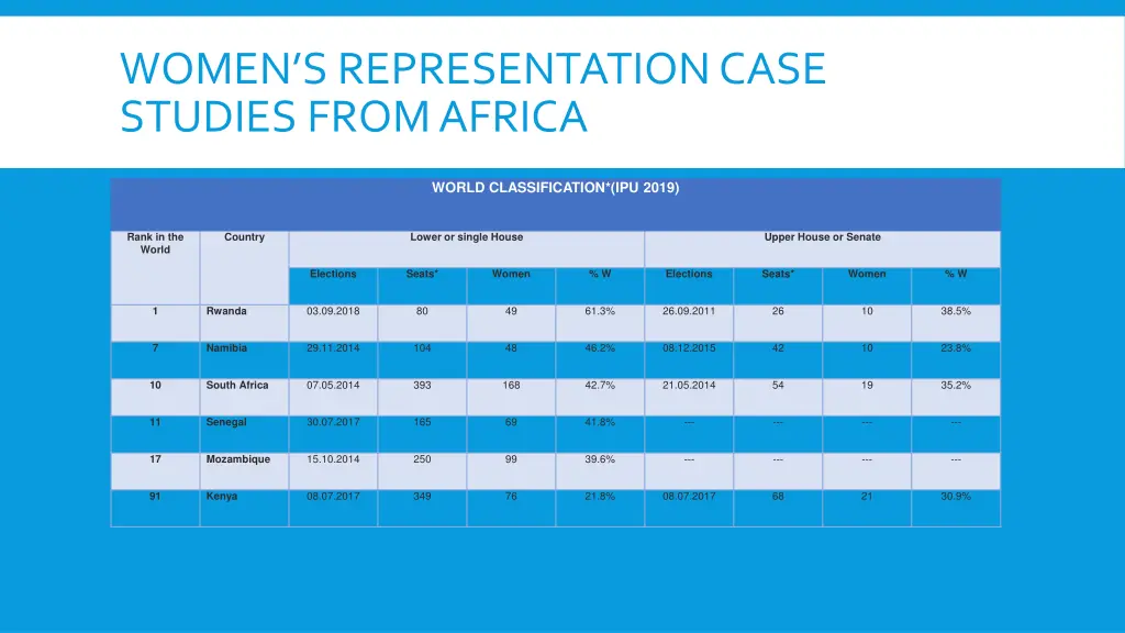women s representation case studies from africa