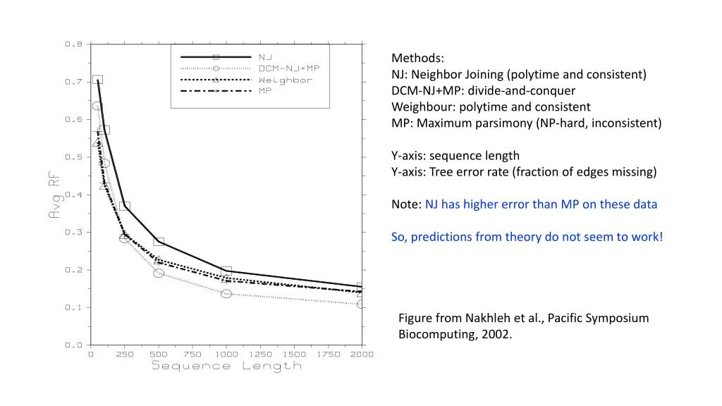 methods nj neighbor joining polytime