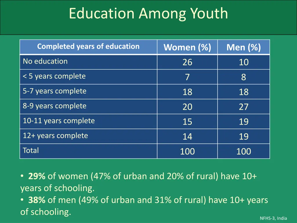 education among youth