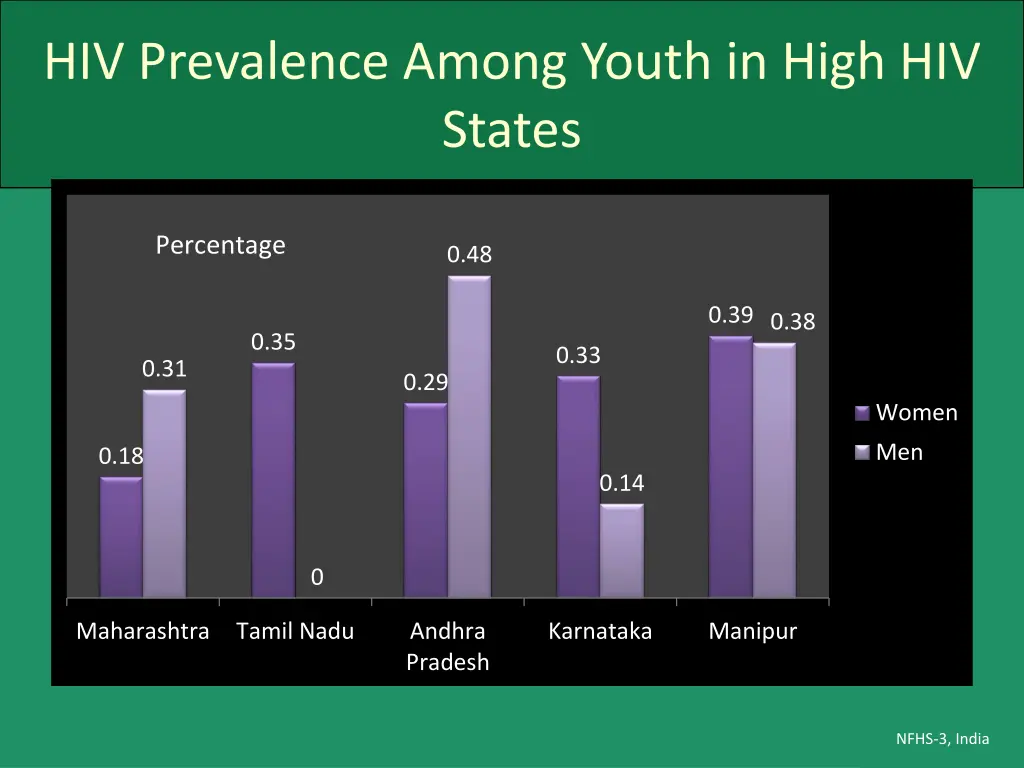hiv prevalence among youth in high hiv states