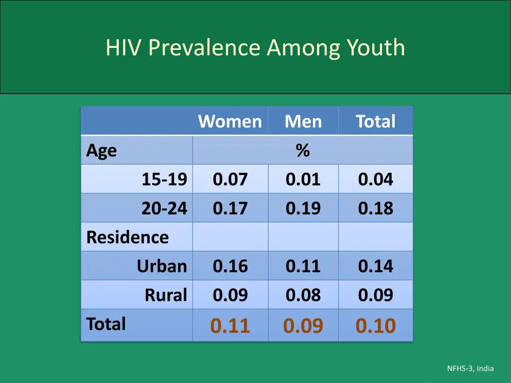 hiv prevalence among youth