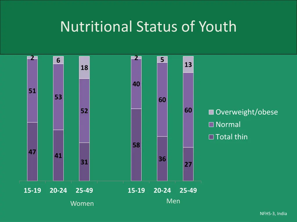 nutritional status of youth
