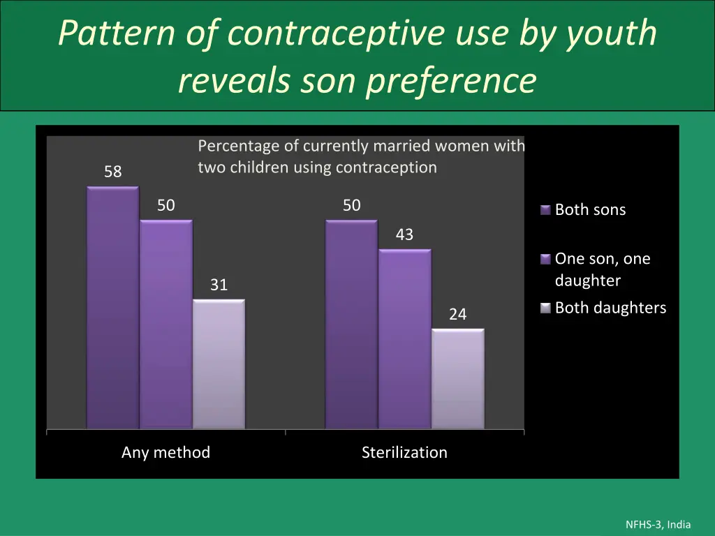 pattern of contraceptive use by youth reveals