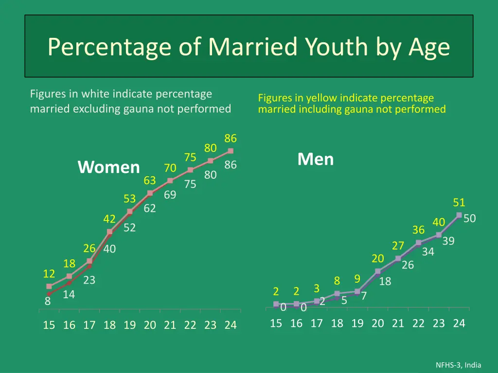 percentage of married youth by age
