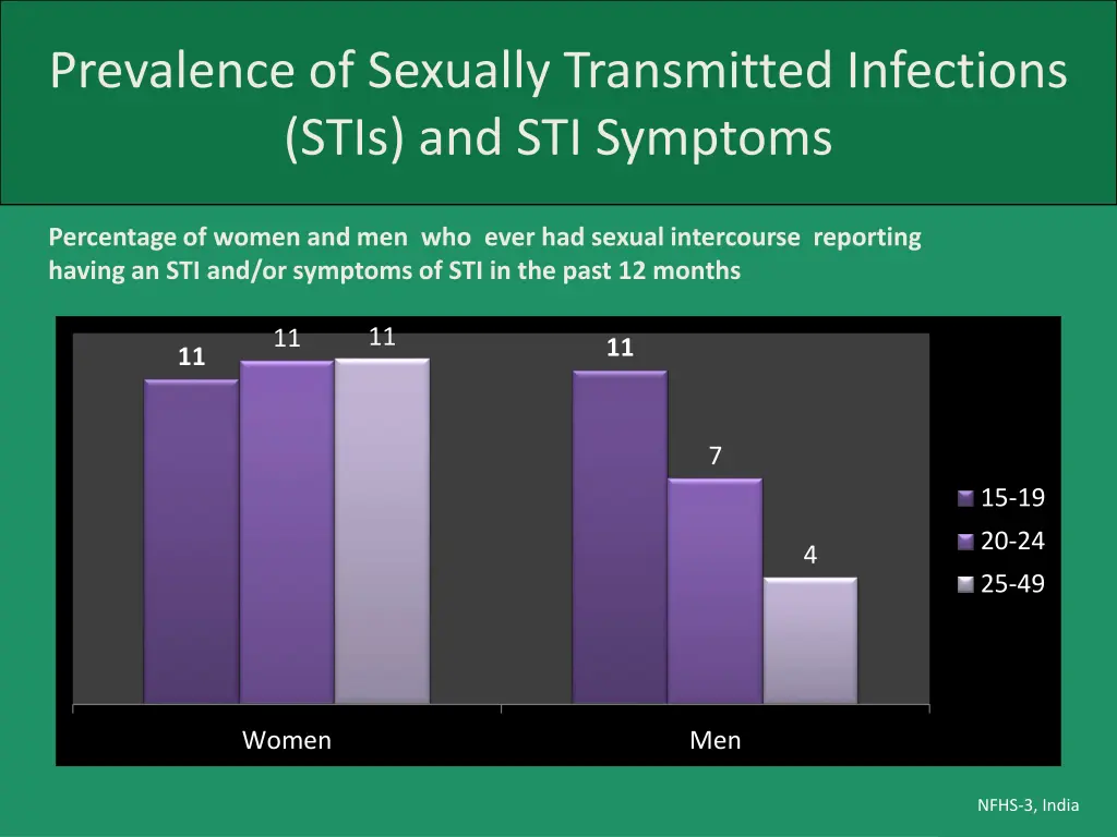 prevalence of sexually transmitted infections