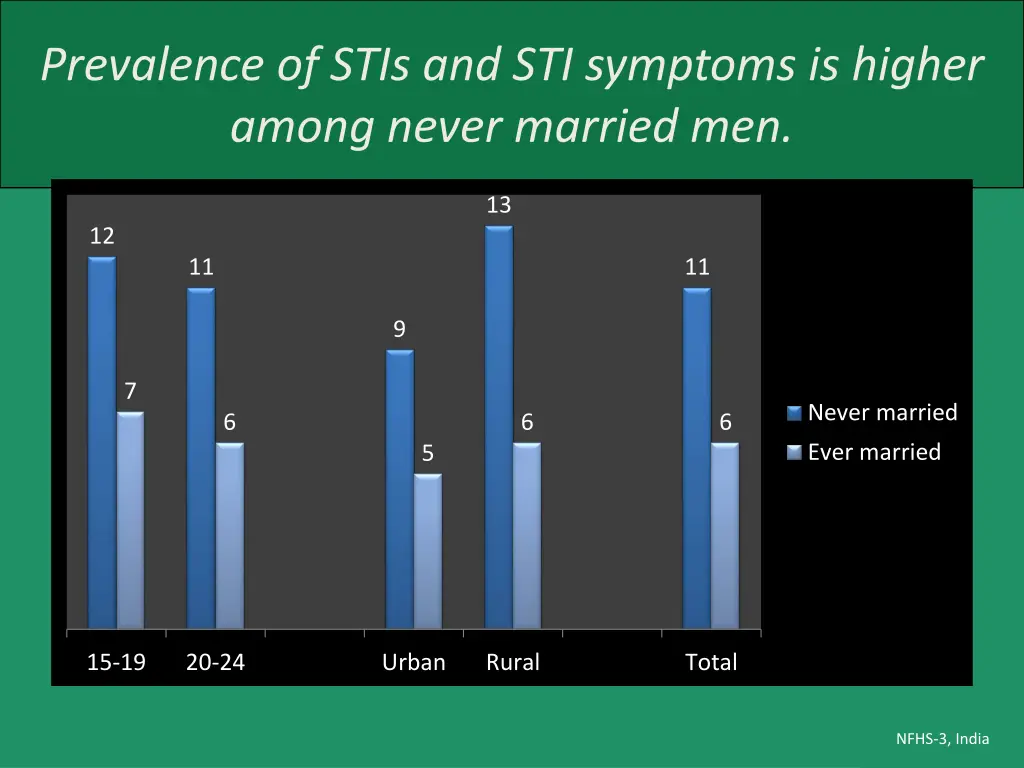 prevalence of stis and sti symptoms is higher