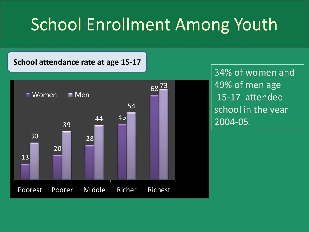 school enrollment among youth