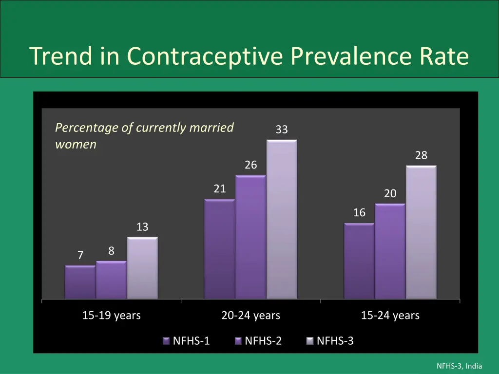 trend in contraceptive prevalence rate