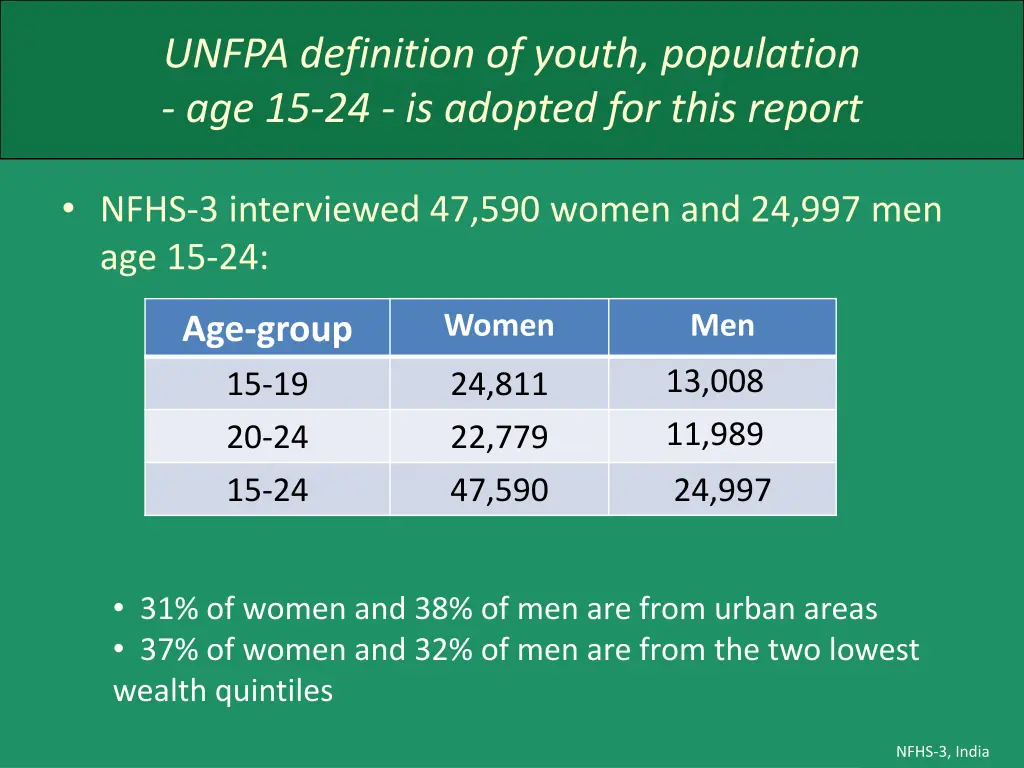 unfpa definition of youth population
