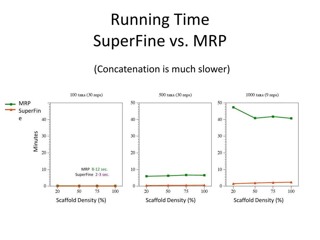 running time superfine vs mrp