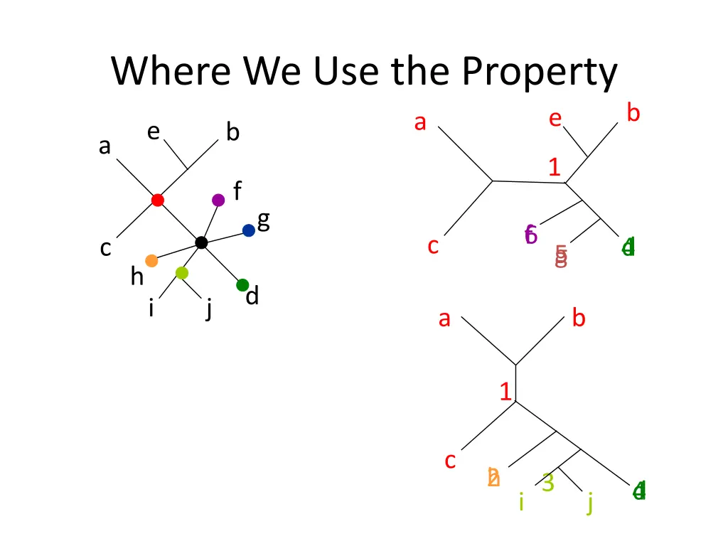 where we use the property