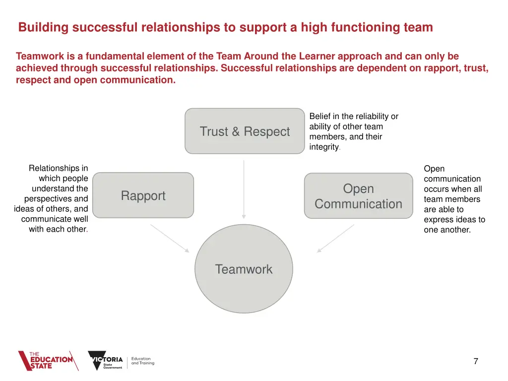 building successful relationships to support