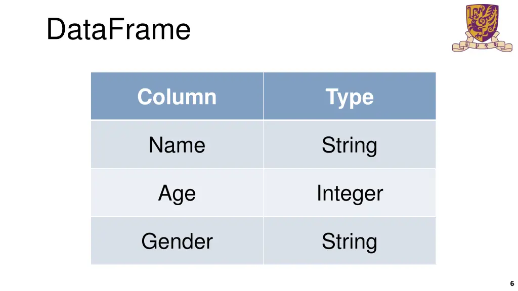 dataframe 2