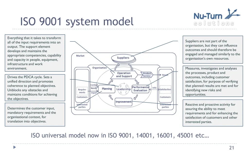 iso 9001 system model