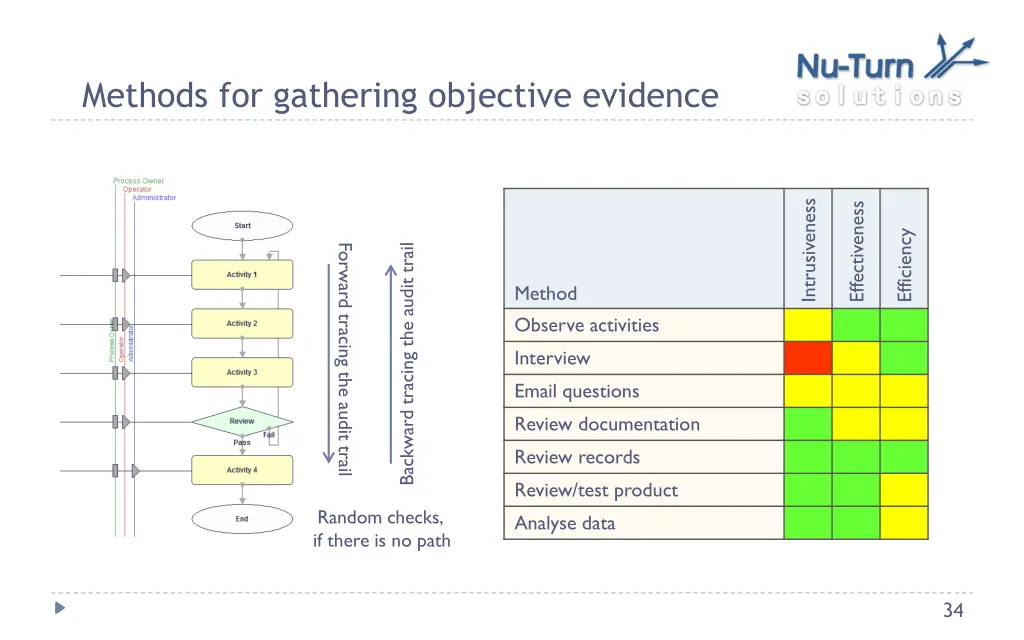 methods for gathering objective evidence