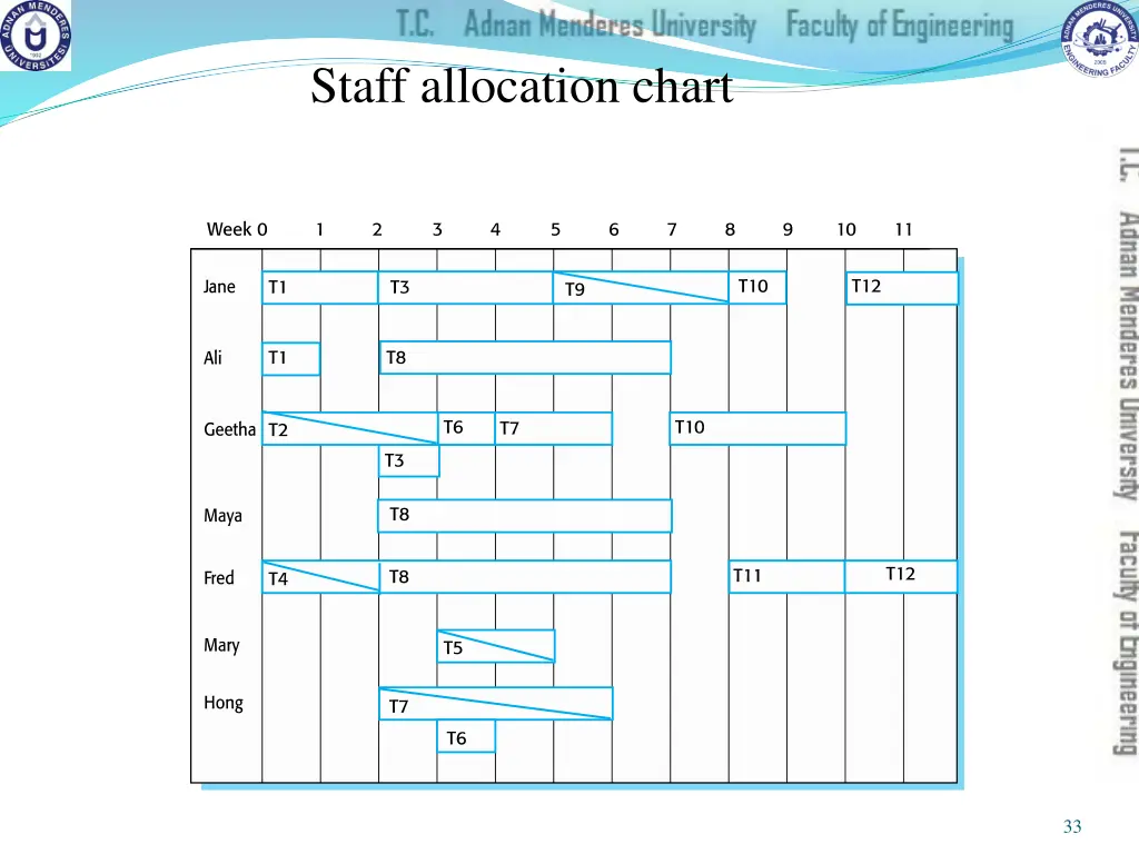 staff allocation chart