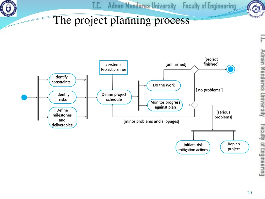 the project planning process
