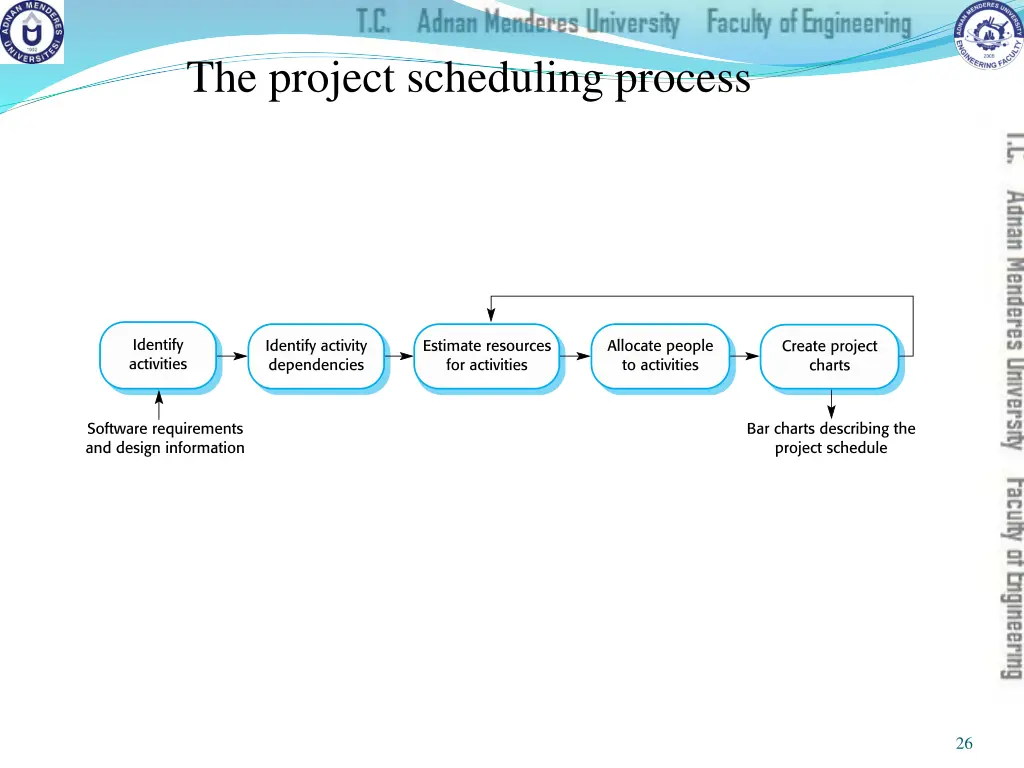 the project scheduling process