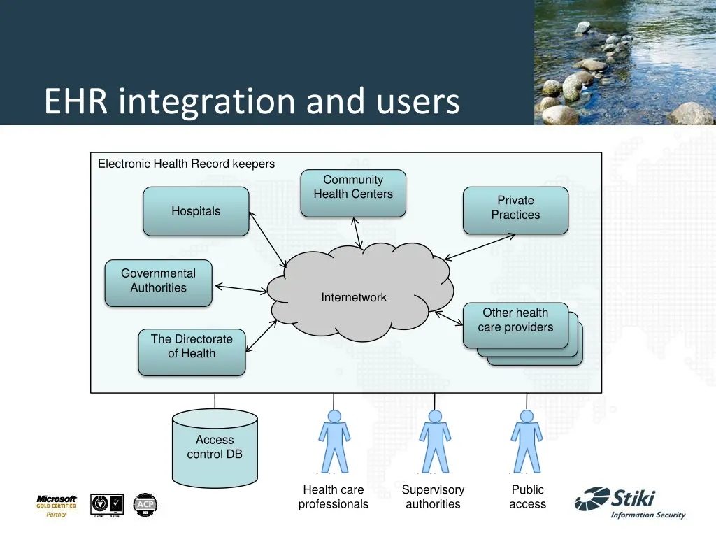 ehr integration and users