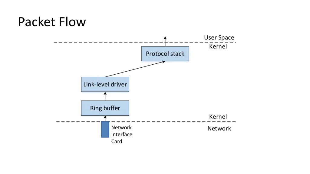 packet flow