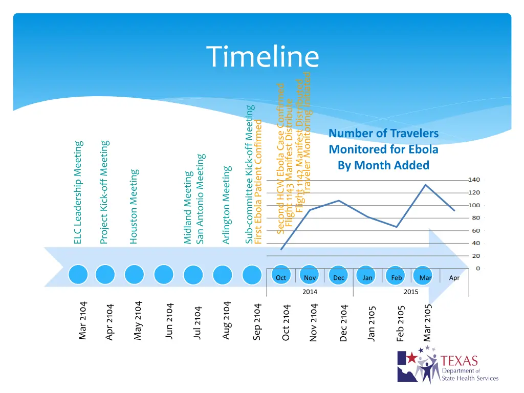 timeline
